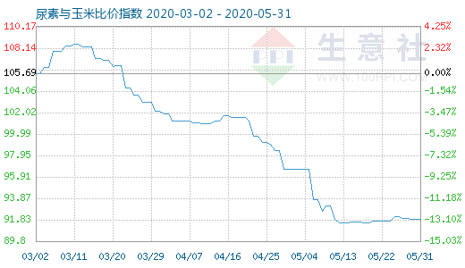 5月31日尿素与玉米比价指数图