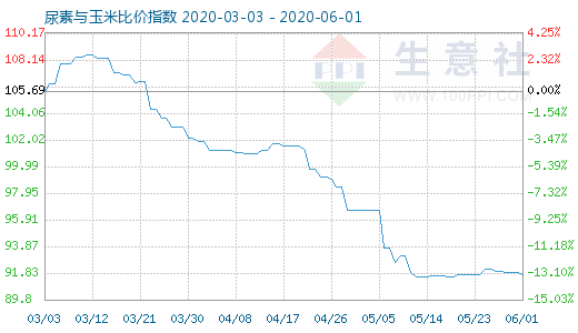 6月1日尿素与玉米比价指数图