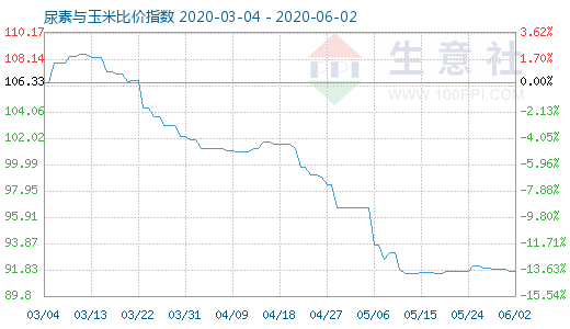 6月2日尿素与玉米比价指数图