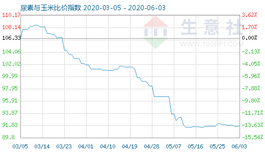 6月3日尿素与玉米比价指数图