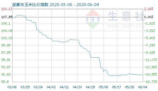 6月4日尿素与玉米比价指数图