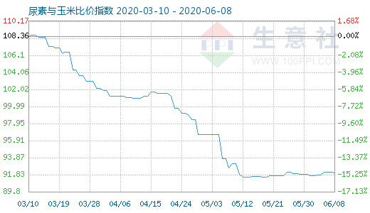 6月8日尿素与玉米比价指数图