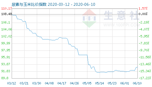 6月10日尿素与玉米比价指数图