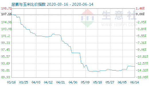 6月14日尿素与玉米比价指数图