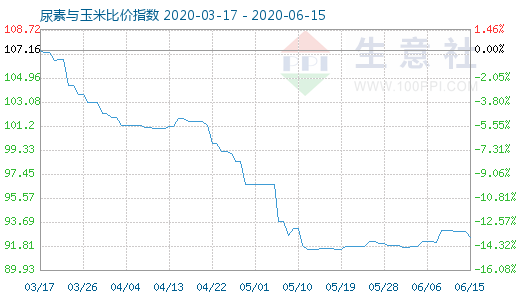 6月15日尿素与玉米比价指数图