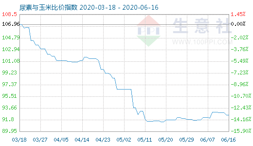 6月16日尿素与玉米比价指数图