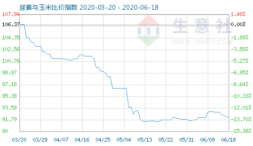 6月18日尿素与玉米比价指数图