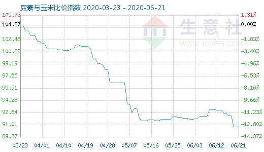 6月21日尿素与玉米比价指数图