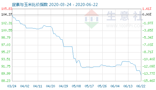 6月22日尿素与玉米比价指数图