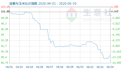 6月30日尿素与玉米比价指数图