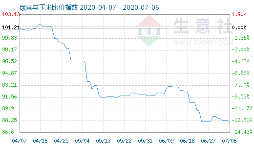 7月6日尿素与玉米比价指数图