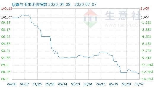 7月7日尿素与玉米比价指数图