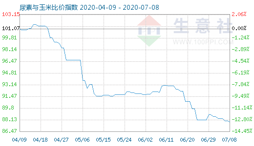 7月8日尿素与玉米比价指数图