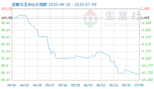 7月9日尿素与玉米比价指数图