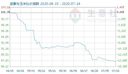 7月14日尿素与玉米比价指数图