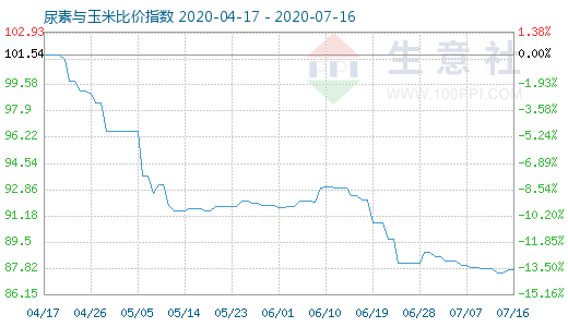 7月16日尿素与玉米比价指数图