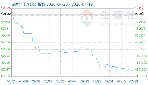 7月19日尿素与玉米比价指数图