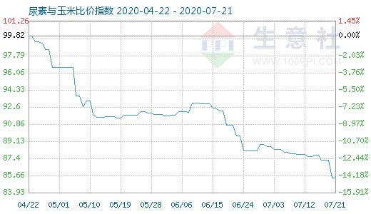 7月21日尿素与玉米比价指数图