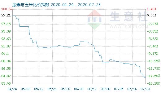 7月23日尿素与玉米比价指数图