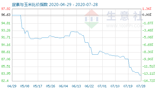 7月28日尿素与玉米比价指数图