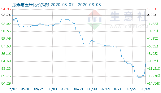 8月5日尿素与玉米比价指数图