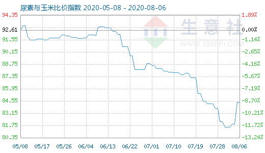 8月6日尿素与玉米比价指数图