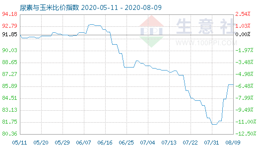 8月9日尿素与玉米比价指数图