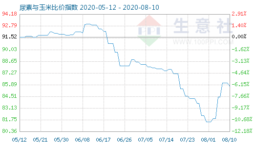 8月10日尿素与玉米比价指数图