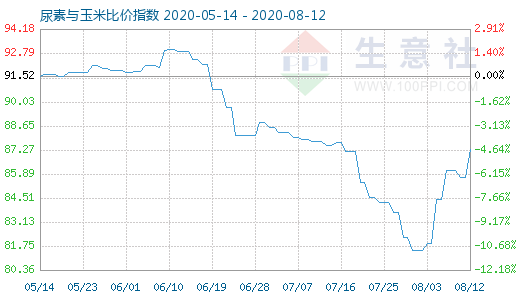 8月12日尿素与玉米比价指数图