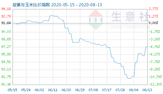 8月13日尿素与玉米比价指数图