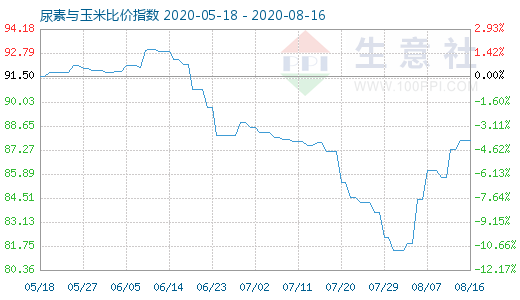 8月16日尿素与玉米比价指数图