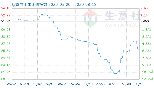 8月18日尿素与玉米比价指数图