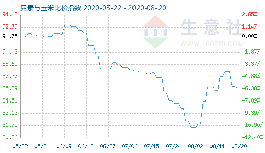8月20日尿素与玉米比价指数图
