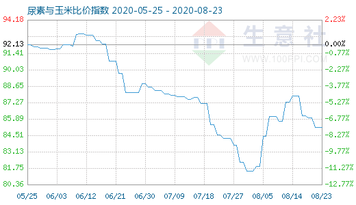 8月23日尿素与玉米比价指数图