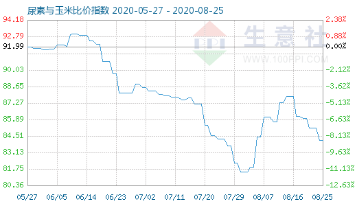 8月25日尿素与玉米比价指数图