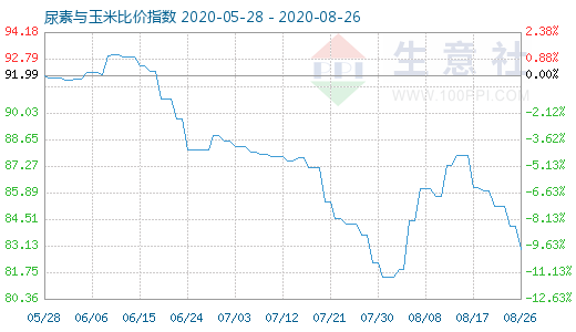 8月26日尿素与玉米比价指数图