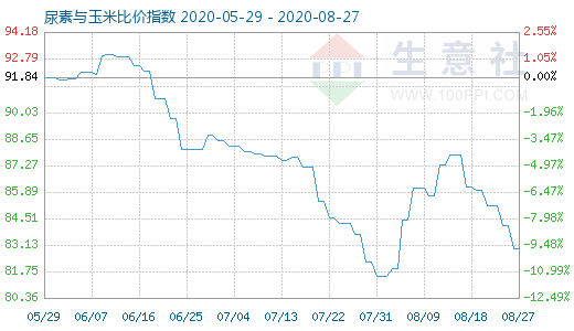 8月27日尿素与玉米比价指数图