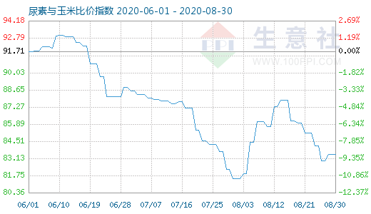 8月30日尿素与玉米比价指数图