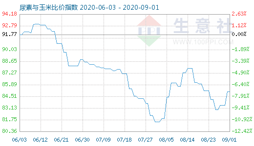 9月1日尿素与玉米比价指数图