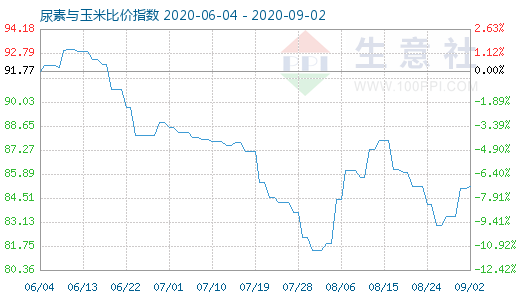 9月2日尿素与玉米比价指数图