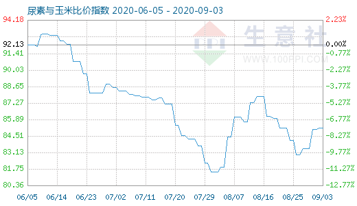 9月3日尿素与玉米比价指数图