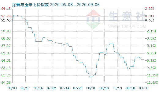 9月6日尿素与玉米比价指数图