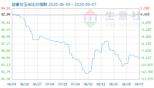 9月7日尿素与玉米比价指数图