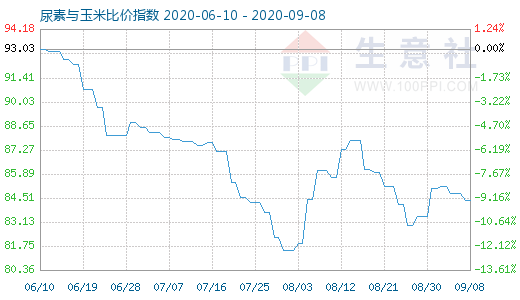 9月8日尿素与玉米比价指数图