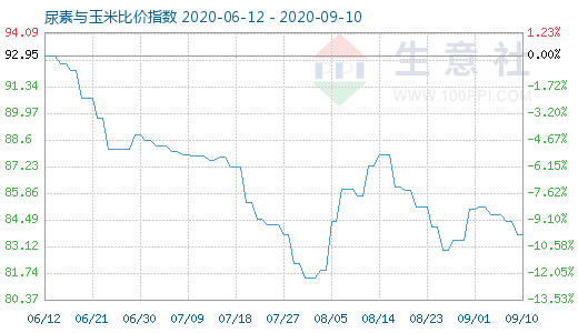 9月10日尿素与玉米比价指数图