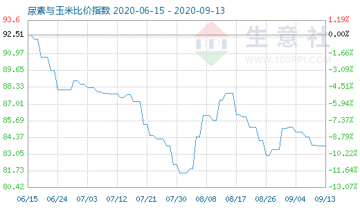9月13日尿素与玉米比价指数图