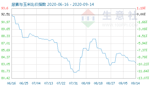 9月14日尿素与玉米比价指数图