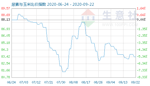 9月22日尿素与玉米比价指数图