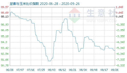 9月26日尿素与玉米比价指数图