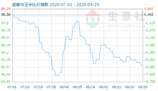 9月29日尿素与玉米比价指数图